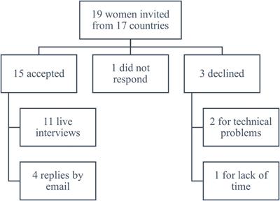 Women in Rheumatology in the Arab League of Associations for Rheumatology Countries: A Rising Workforce